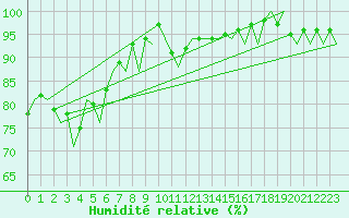 Courbe de l'humidit relative pour Gerona (Esp)