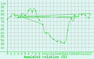 Courbe de l'humidit relative pour Fritzlar
