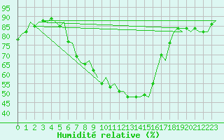 Courbe de l'humidit relative pour Maastricht / Zuid Limburg (PB)