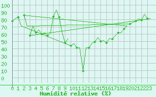 Courbe de l'humidit relative pour Bilbao (Esp)