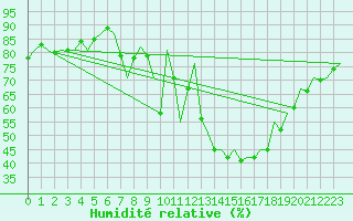 Courbe de l'humidit relative pour Laupheim
