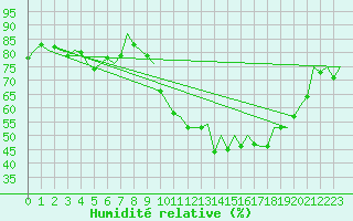 Courbe de l'humidit relative pour Odiham