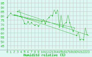 Courbe de l'humidit relative pour Platform Buitengaats/BG-OHVS2