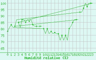 Courbe de l'humidit relative pour Berlin-Schoenefeld