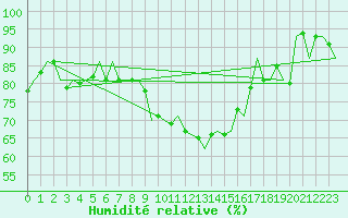 Courbe de l'humidit relative pour De Kooy