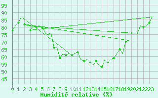 Courbe de l'humidit relative pour Buechel
