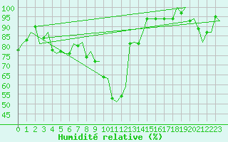 Courbe de l'humidit relative pour Bari / Palese Macchie