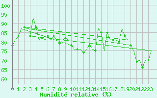 Courbe de l'humidit relative pour Vlieland
