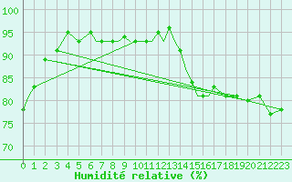 Courbe de l'humidit relative pour Lossiemouth