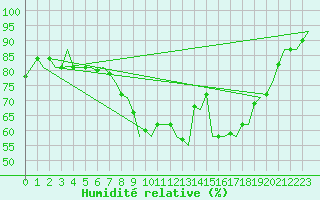 Courbe de l'humidit relative pour Brize Norton