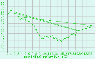 Courbe de l'humidit relative pour Dresden-Klotzsche