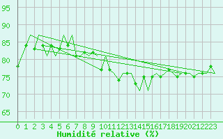 Courbe de l'humidit relative pour Platform Hoorn-a Sea