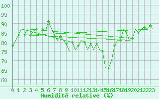 Courbe de l'humidit relative pour Oostende (Be)