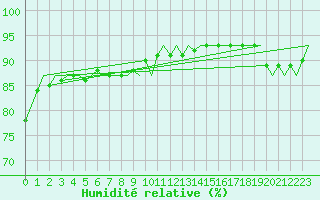Courbe de l'humidit relative pour Platform Hoorn-a Sea