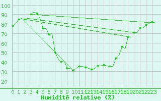 Courbe de l'humidit relative pour Rygge
