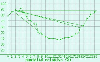 Courbe de l'humidit relative pour Mo I Rana / Rossvoll