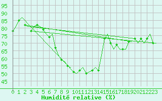 Courbe de l'humidit relative pour Billund Lufthavn