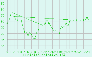 Courbe de l'humidit relative pour Platform P11-b Sea