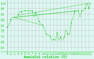 Courbe de l'humidit relative pour Bueckeburg