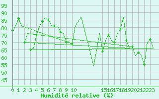 Courbe de l'humidit relative pour Asturias / Aviles