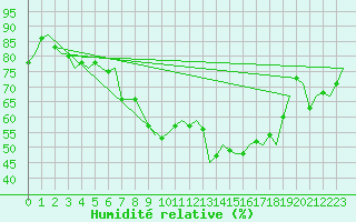 Courbe de l'humidit relative pour Muenster / Osnabrueck