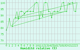 Courbe de l'humidit relative pour Keflavikurflugvollur