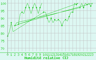 Courbe de l'humidit relative pour Beauvechain (Be)