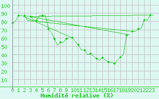 Courbe de l'humidit relative pour Milano / Malpensa