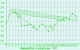Courbe de l'humidit relative pour Platform K14-fa-1c Sea