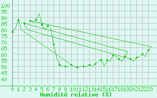 Courbe de l'humidit relative pour Amsterdam Airport Schiphol