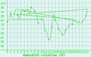 Courbe de l'humidit relative pour Ronchi Dei Legionari
