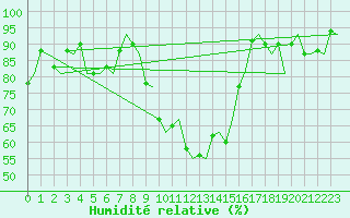 Courbe de l'humidit relative pour Augsburg