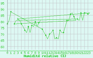 Courbe de l'humidit relative pour Erfurt-Bindersleben