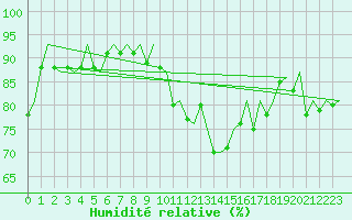 Courbe de l'humidit relative pour Frankfort (All)