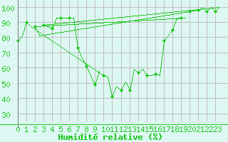 Courbe de l'humidit relative pour Locarno-Magadino