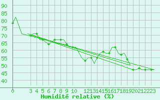 Courbe de l'humidit relative pour Gnes (It)