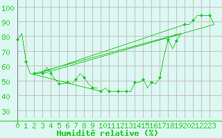 Courbe de l'humidit relative pour Verona / Villafranca