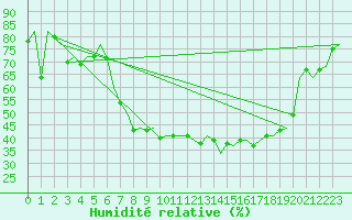 Courbe de l'humidit relative pour Niederstetten