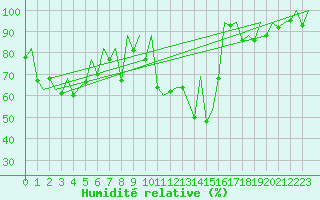 Courbe de l'humidit relative pour Asturias / Aviles