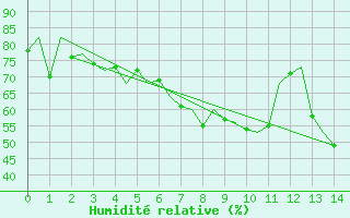 Courbe de l'humidit relative pour Bologna / Borgo Panigale