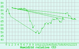 Courbe de l'humidit relative pour Roma Fiumicino