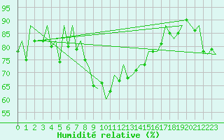 Courbe de l'humidit relative pour Malaga / Aeropuerto