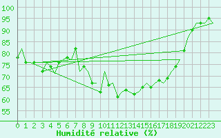 Courbe de l'humidit relative pour Nordholz