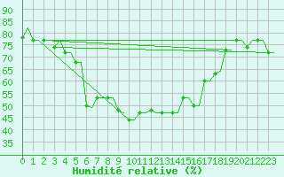 Courbe de l'humidit relative pour Souda Airport
