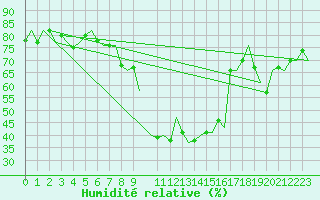 Courbe de l'humidit relative pour Duesseldorf
