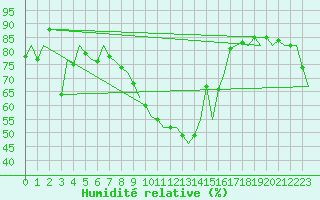 Courbe de l'humidit relative pour Melilla