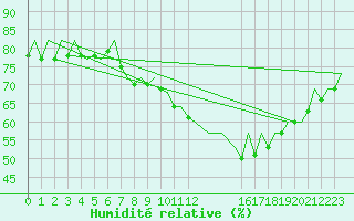 Courbe de l'humidit relative pour London / Heathrow (UK)