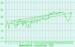 Courbe de l'humidit relative pour Platform Awg-1 Sea