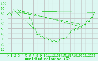 Courbe de l'humidit relative pour Burgos (Esp)