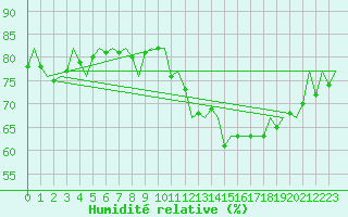 Courbe de l'humidit relative pour Castres-Mazamet (81)
